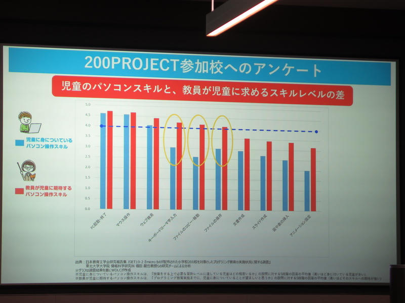 プロジェクト参加校の調査でわかった課題