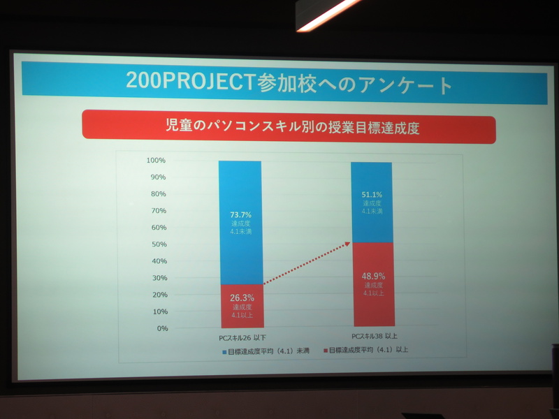 PCスキルが高い子どもは目標達成率が高い