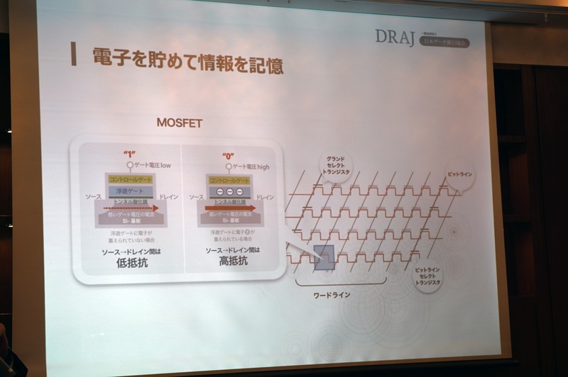 NAND型フラッシュメモリではP型半導体とN型半導体から構成される浮遊ゲート上に電子を溜めて情報を記録。電圧を与えることでトンネル酸化膜を超えて電子が浮遊ゲートに入る仕組み