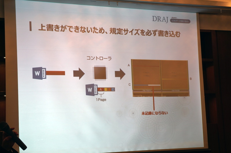 フラッシュメモリでは劣化を防ぐために、規定サイズで書き込みが行なわれる
