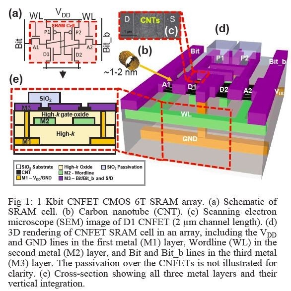 SRAMセルの概要。左上(a)は回路図。シリコンSRAMと同じ、一般的な回路構成である。中央(b)はカーボンナノチューブ(CNT)の構造図。中央上(c)はカーボンナノチューブトランジスタ(CNFET)の走査型電子顕微鏡観察像。チャンネル長は2μm。右(d)はSRAMセルの構造図。左下(e)はSRAMセルの断面図。金属配線(M1/M2/M3)の配色はSRAMセルの構造図に対応している。2019 VLSIシンポジウムの論文集から