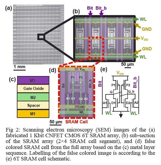 試作したSRAMセルアレイのシリコンダイ。左上(a)はシリコンダイの走査型電子顕微鏡観察画像。右上(b)はセルアレイの一部を拡大した画像。8個のメモリセルに主要な配線層を色付けしている。左下(c)は金属配線の構造図。中央下(d)は1個のメモリセルの拡大図。主要な配線の色は左の構造図(c)に対応する。右下(e)はメモリセルの回路図。6個のトランジスタで1個のメモリセルを構成する。2019 VLSIシンポジウムの論文集から