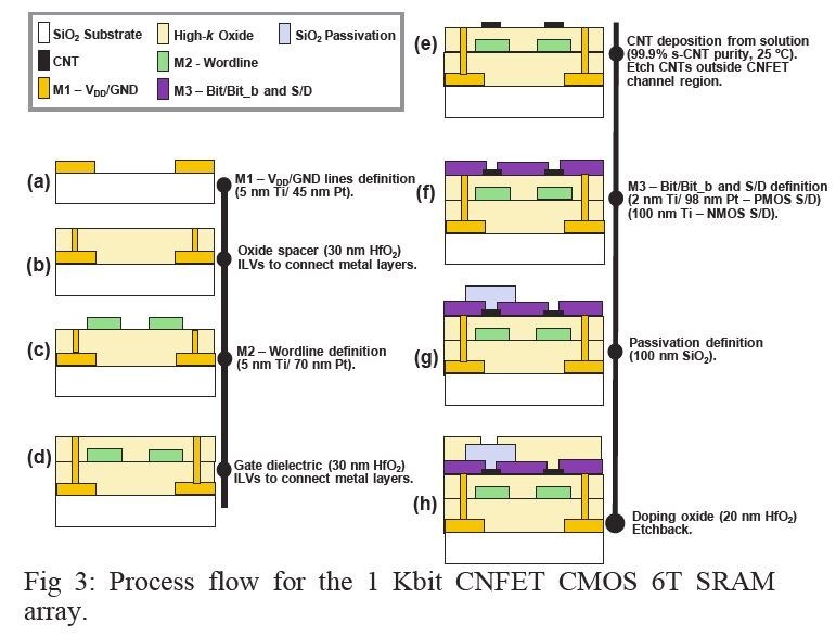 SRAMセルの製造フロー。金属配線およびカーボンナノチューブの配色は、SRAMセルの構造図に対応している。2019 VLSIシンポジウムの論文集から