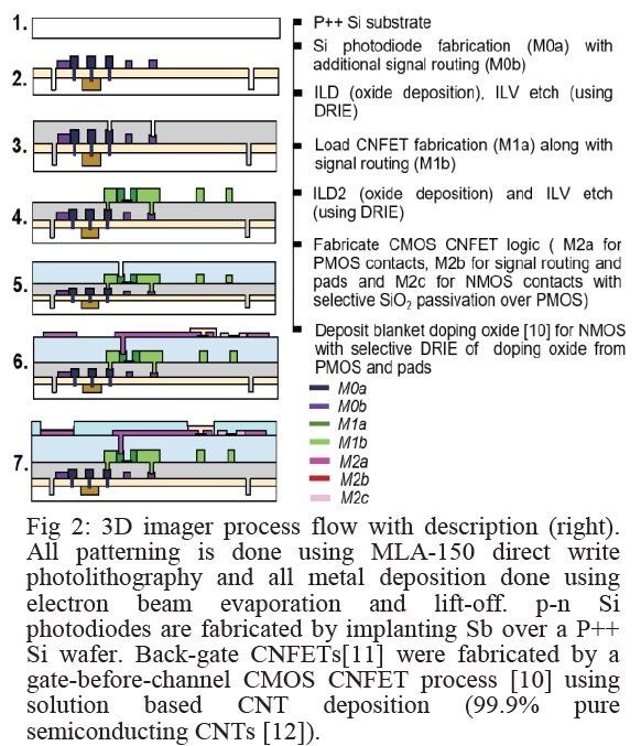 試作したシリコンダイの製造フロー。はじめはシリコンウェハにフォトダイオードアレイを作製する。その上に層間絶縁膜を形成し、CNFET回路(pチャンネルCNFET回路)を作製する。さらに層間絶縁膜を形成し、CNFET回路(CMOS回路)を作製する。リソグラフィには、紫外線レーザー直接描画装置「MLA-150」を使用した。また金属配線は電子ビーム蒸着とリフトオフによって形成している。CNTチャンネルの形成はSRAMアレイの製造と同様に、半導体タイプのCNT分散液を塗布する方式である。2019 VLSIシンポジウムの論文集から