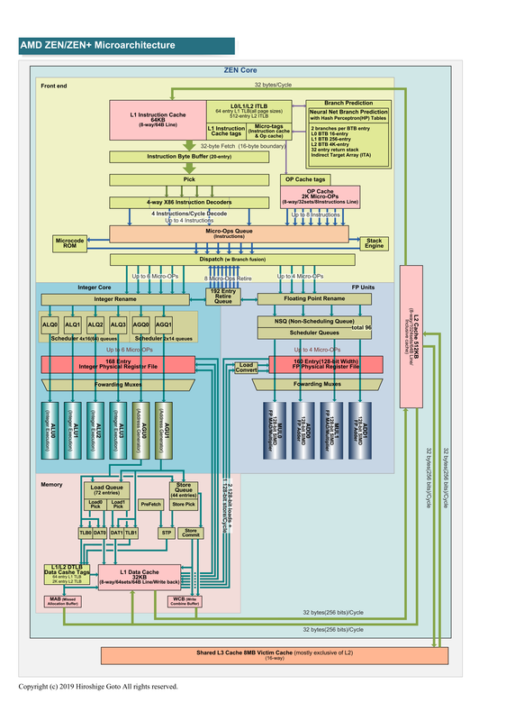 Zenのマイクロアーキテクチャ<BR>PDF版は<span class="img-inline raw"><a href="../p03.pdf" ipw_status="1" ipw_linktype="filelink_raw" class="resource">こちら</a></span>