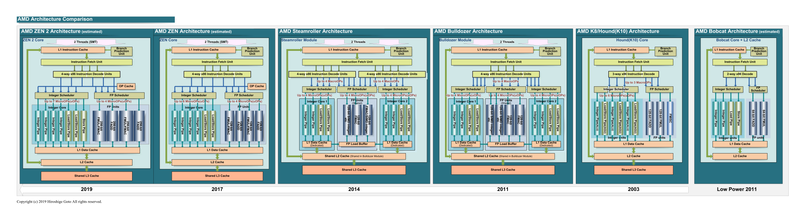 歴代のAMD CPUマイクロアーキテクチャ比較<BR>PDF版は<span class="img-inline raw"><a href="../p06.pdf" ipw_status="1" ipw_linktype="filelink_raw" class="resource">こちら</a></span>