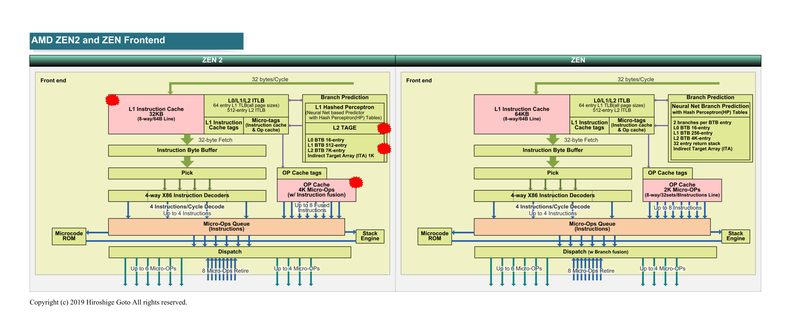 Zen 2とZenのフロントエンドの比較<BR>PDF版は<span class="img-inline raw"><a href="../p08.pdf" ipw_status="1" ipw_linktype="filelink_raw" class="resource">こちら</a></span>