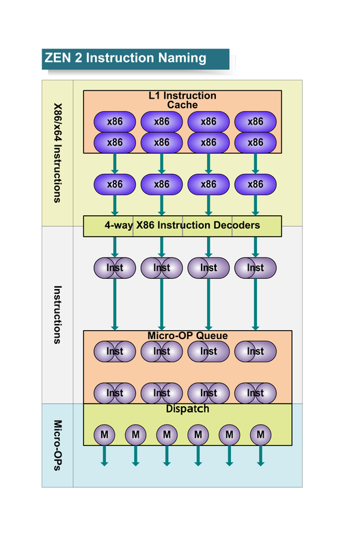 Zen/Zen 2マイクロアーキテクチャでの命令のネーミング