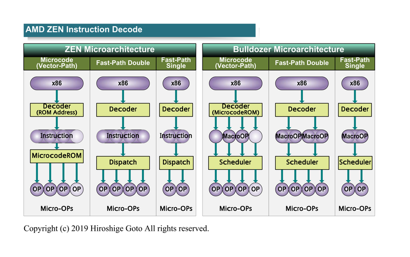 ZenとBulldozerの命令デコードの違い