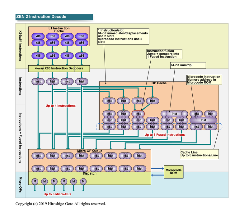 Zen 2の命令デコードパイプライン<BR>PDF版は<span class="img-inline raw"><a href="../p17.pdf" ipw_status="1" ipw_linktype="filelink_raw" class="resource">こちら</a></span>