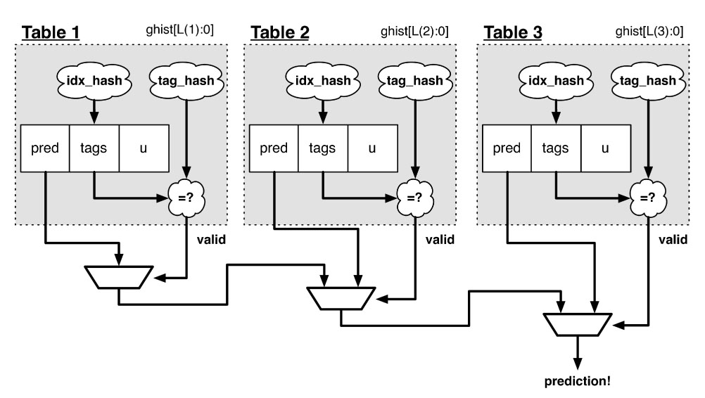 RISC-VのBOOM2のTAGE分岐予測。ET-Maxionも、この発展形を搭載すると見られる