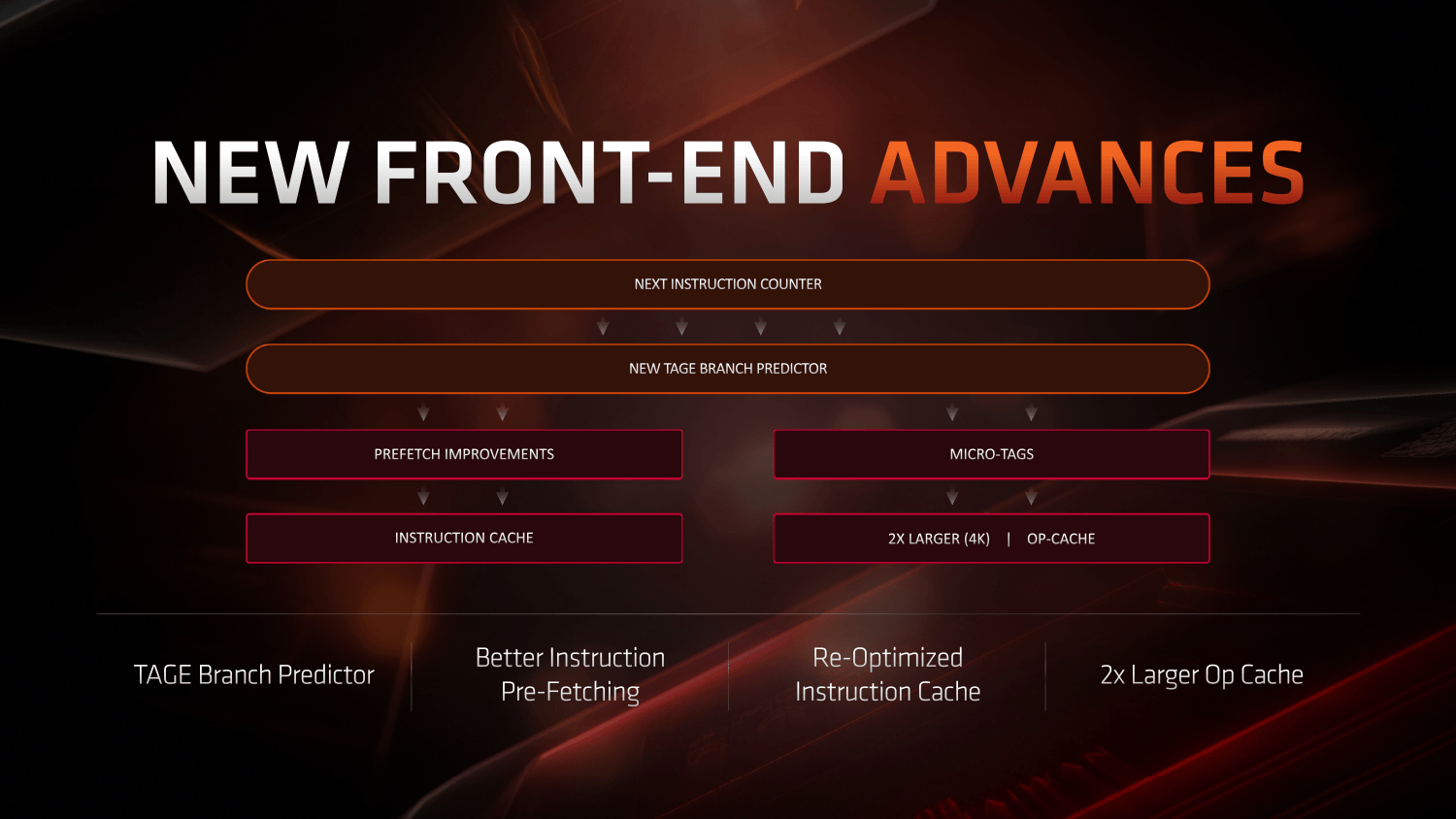 Zen 2のフロントエンド