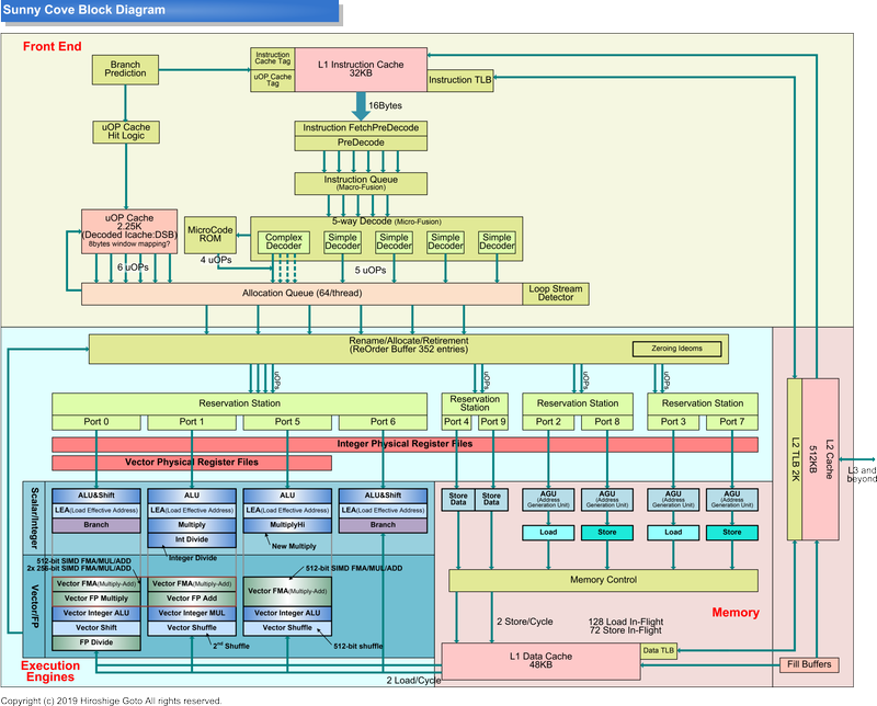 IntelのSunny Coveのマイクロアーキテクチャ