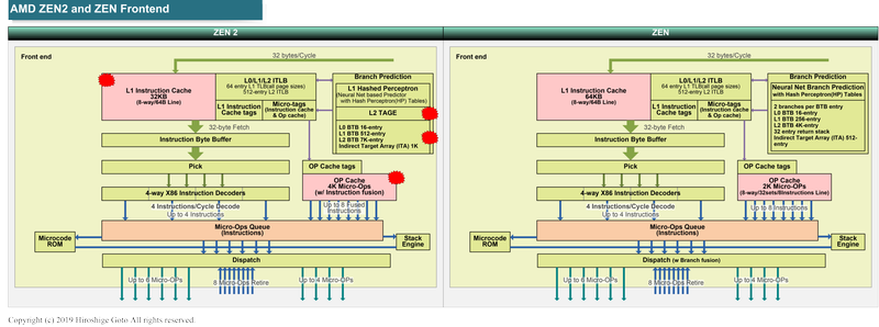 Zen 2とZenのフロントエンドの比較