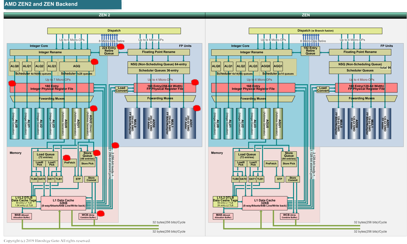 Zen 2とZenのバックエンド部の比較