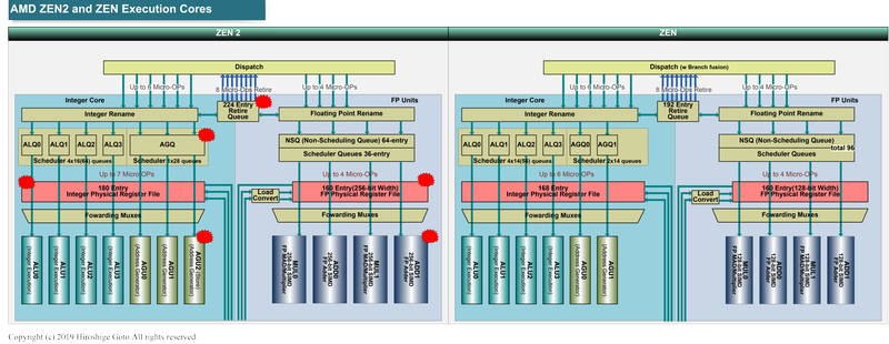 Zen 2とZenの実行コア群の比較