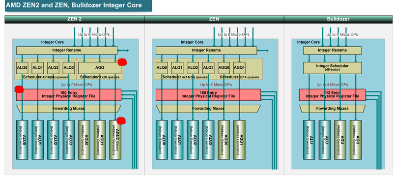 Zen 2とZen、Bulldozerの整数コアの比較