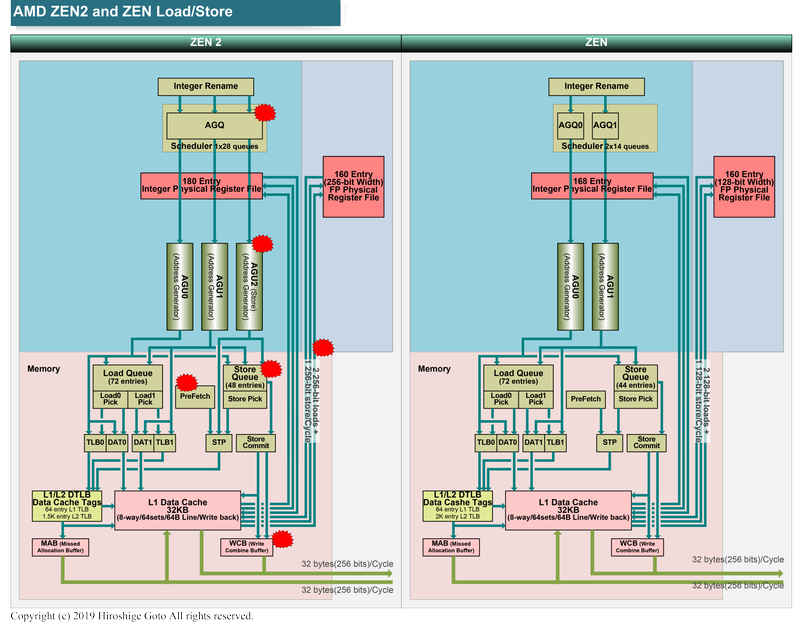 Zen 2とZenのロード/ストアパイプの比較
