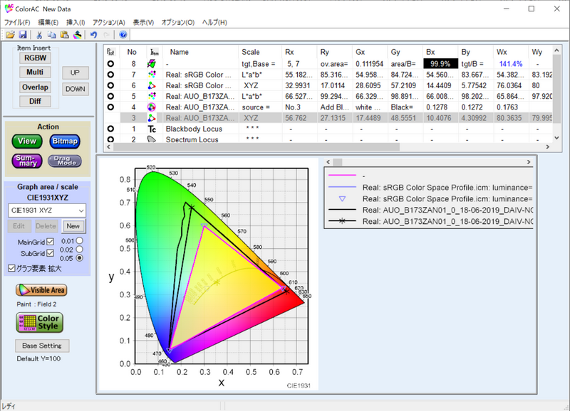 実測したsRGBカバー率は99.9%、sRGB比は141.4%