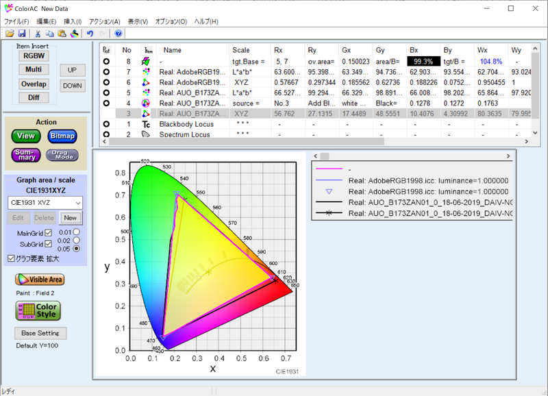 実測したAdobe RGBカバー率は99.3%、Adobe RGB比は104.8%