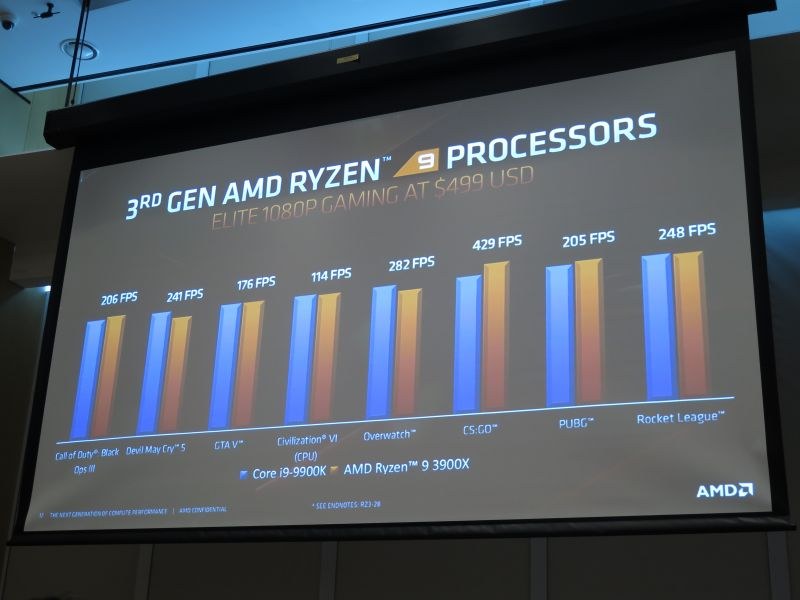 同価格帯のCore i9-9900Kとほぼ同じゲーム性能