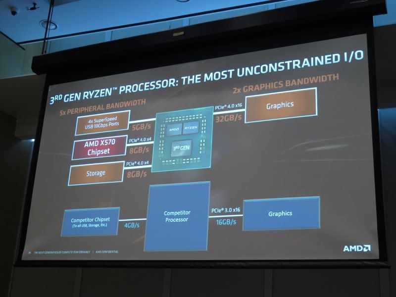 競合より広いI/Oを実現