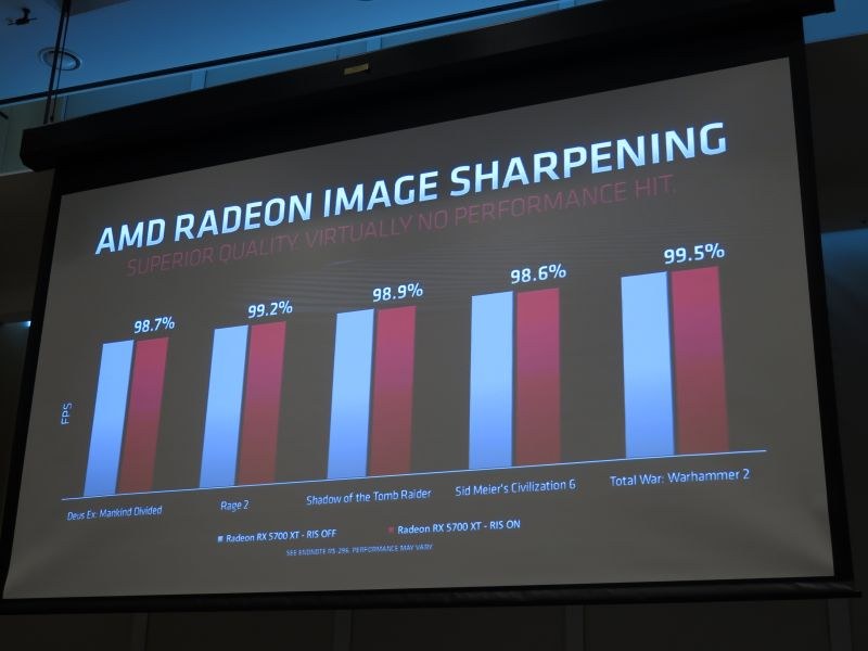 性能低下なしにイメージを超解像化するRadeon Image Sharpening