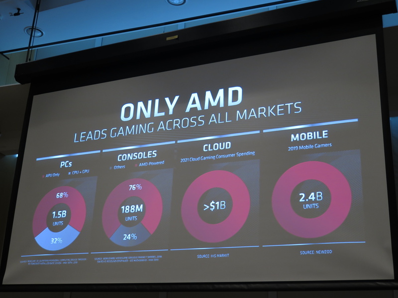 AMDの市場シェア