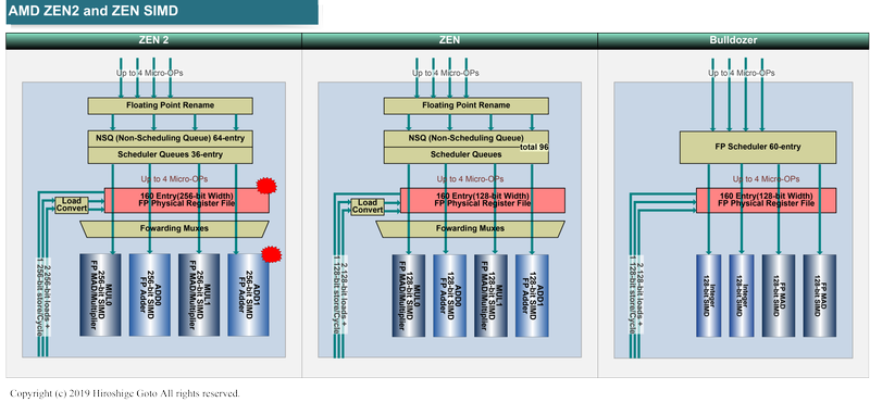 Zen 2とZen、BulldozerのFP/SIMDユニットの比較<BR>PDF版は<span class="img-inline raw"><a href="../p03.pdf" ipw_status="1" ipw_linktype="filelink_raw" class="resource">こちら</a></span>