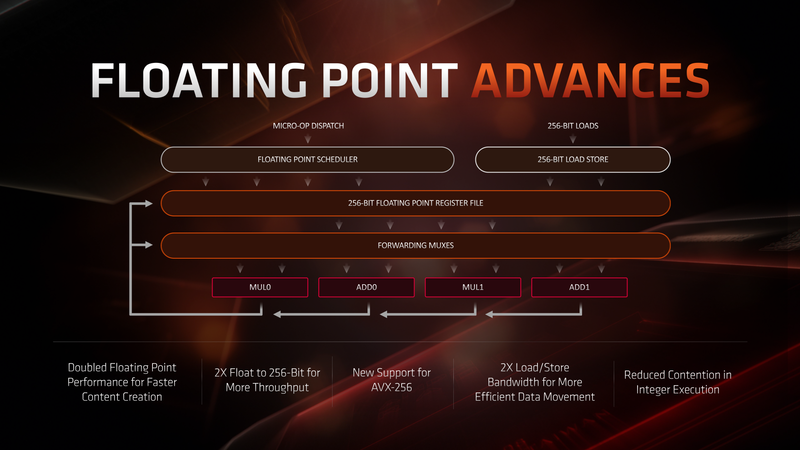 Zen 2のFP/SIMDユニット