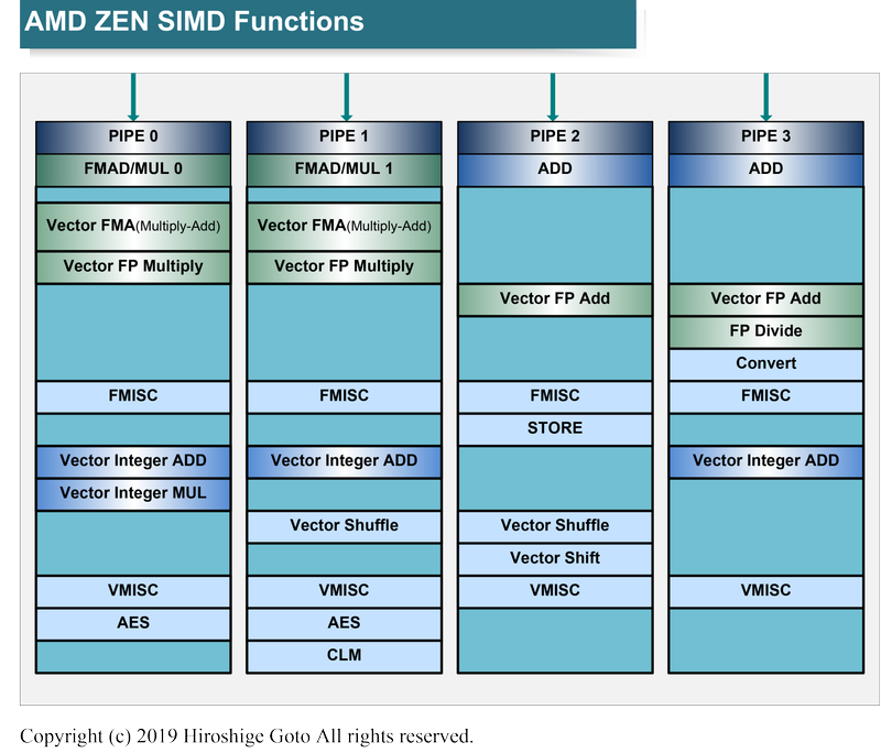 初代ZenのFP/SIMDパイプ構成図<BR>PDF版は<span class="img-inline raw"><a href="../p05.pdf" ipw_status="1" ipw_linktype="filelink_raw" class="resource">こちら</a></span>