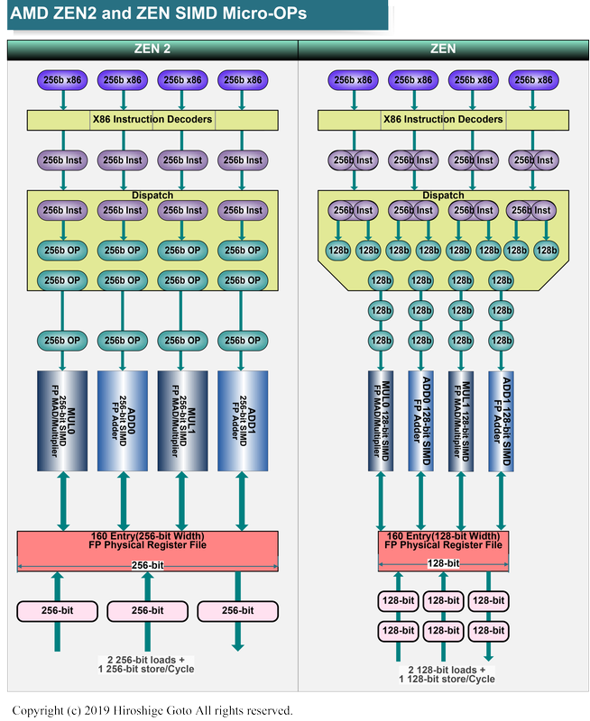 Zen 2とZenのSIMDパイプへのMicro-OPs発行の違い<BR>PDF版は<span class="img-inline raw"><a href="../p10.pdf" ipw_status="1" ipw_linktype="filelink_raw" class="resource">こちら</a></span>