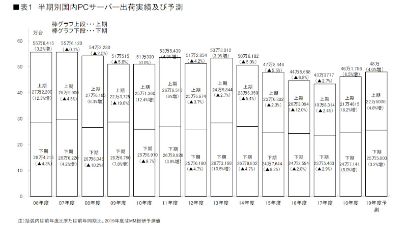 半期別国内PCサーバー出荷実績及び予測