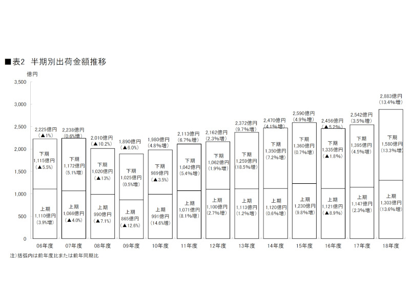 半期別出荷金額推移
