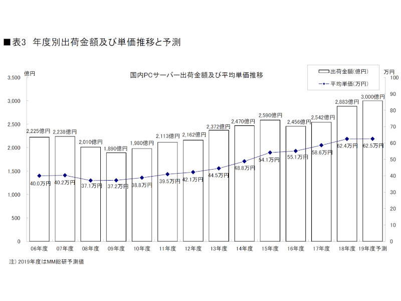 年度別出荷金額及び単価推移と予測
