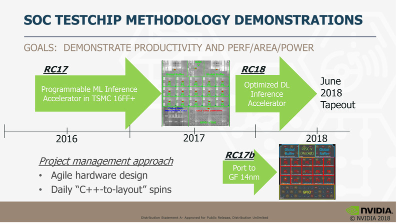 NVIDIAのリサーチチップRC 18もCRAFTでのハイレベル設計で開発されているが、今回はマルチダイ構成によるスケーラビリティにポイントが置かれている。
