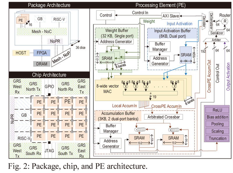 RC 18の構成。NVIDIAの商用のニューラルネットワークプロセッサコアであるDLA(Deep Learning Accelerator)とはかなりアーキテクチャが異なる