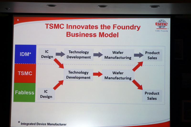 垂直統合型(IDM)企業と、ファウンドリのTSMC、ファブレス企業のビジネスモデル