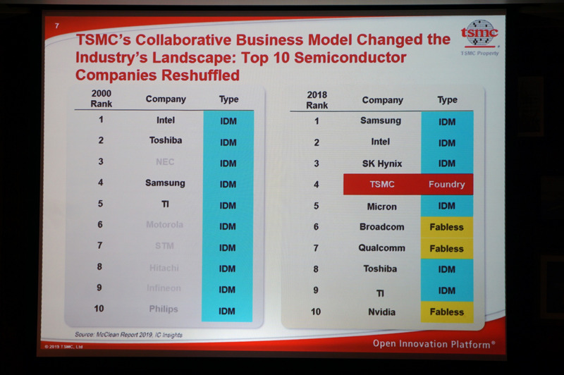 2000年と2008年の半導体メーカートップ10の違い