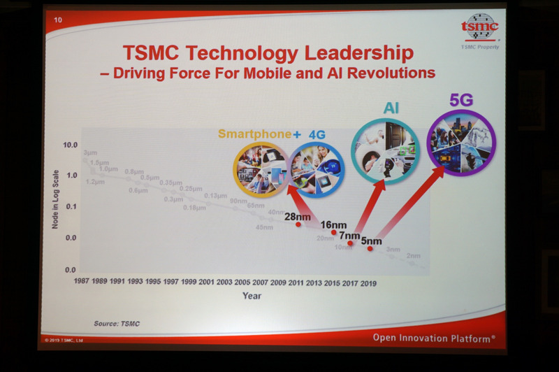 プロセスルールの微細化とともにトレンドも変化