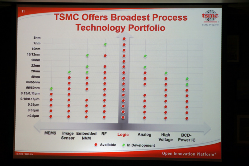 TSMCが提供している製品別のロジックプロセス。0.5μmから5nmまで幅広い
