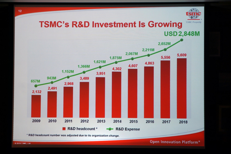 TSMCのR&D(研究開発)の投資額。年々増加