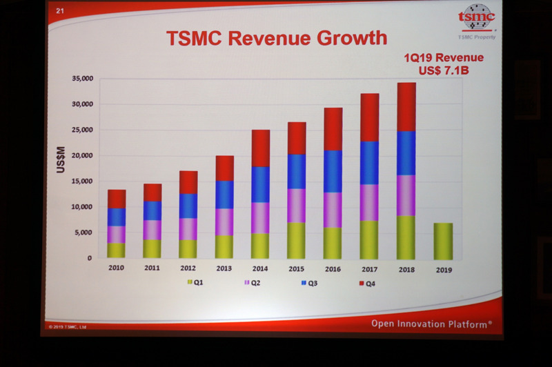 TSMCの収益