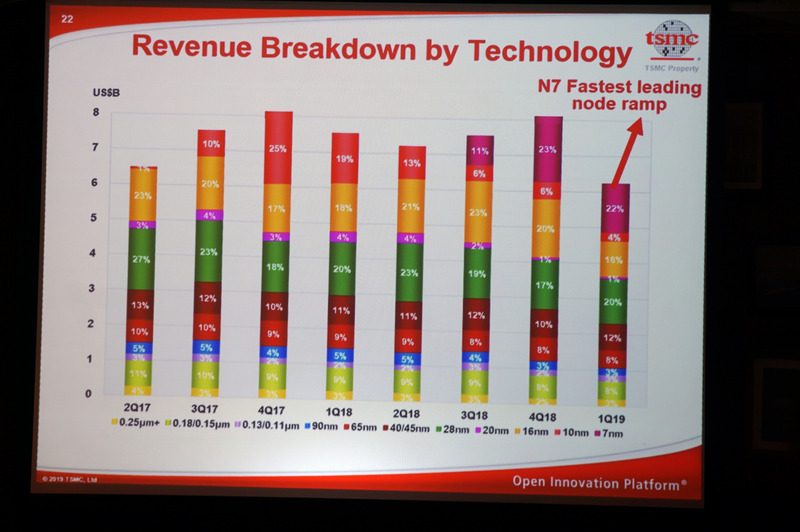 今年は7nmプロセス製品が収益を牽引する