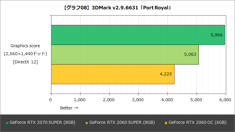 【グラフ08】3DMark v2.9.6631「Port Royal」