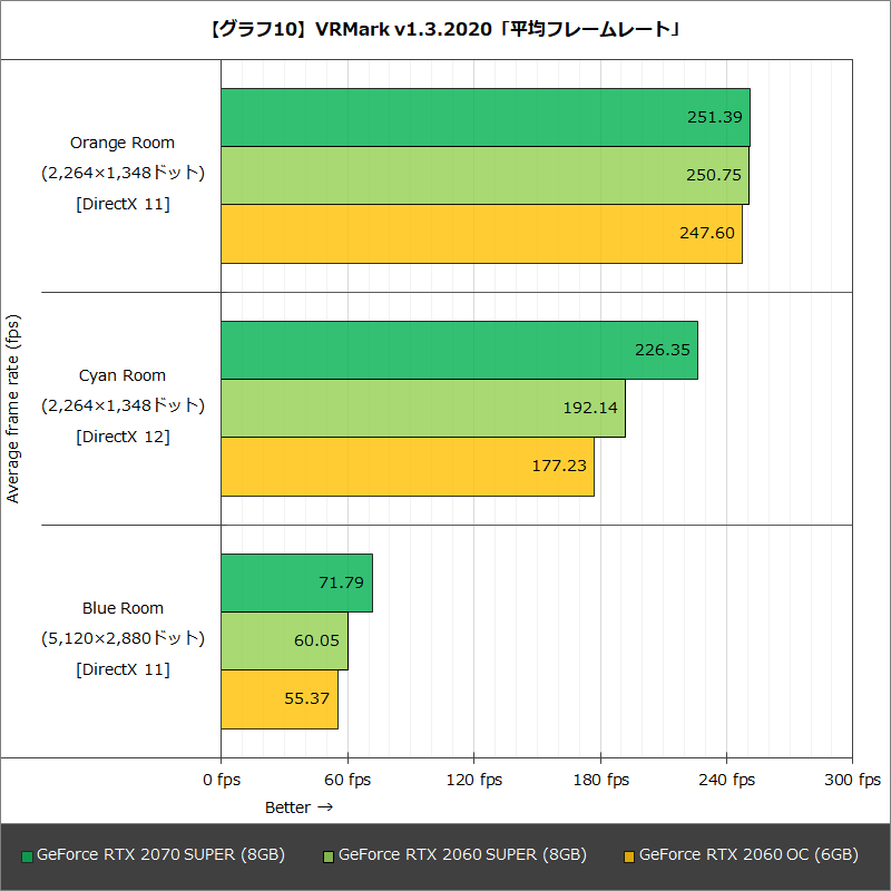 【グラフ10】VRMark v1.3.2020「平均フレームレート」