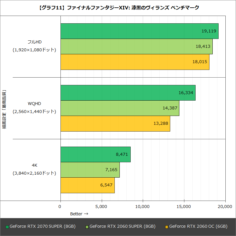 【グラフ11】ファイナルファンタジーXIV: 漆黒のヴィランズ ベンチマーク