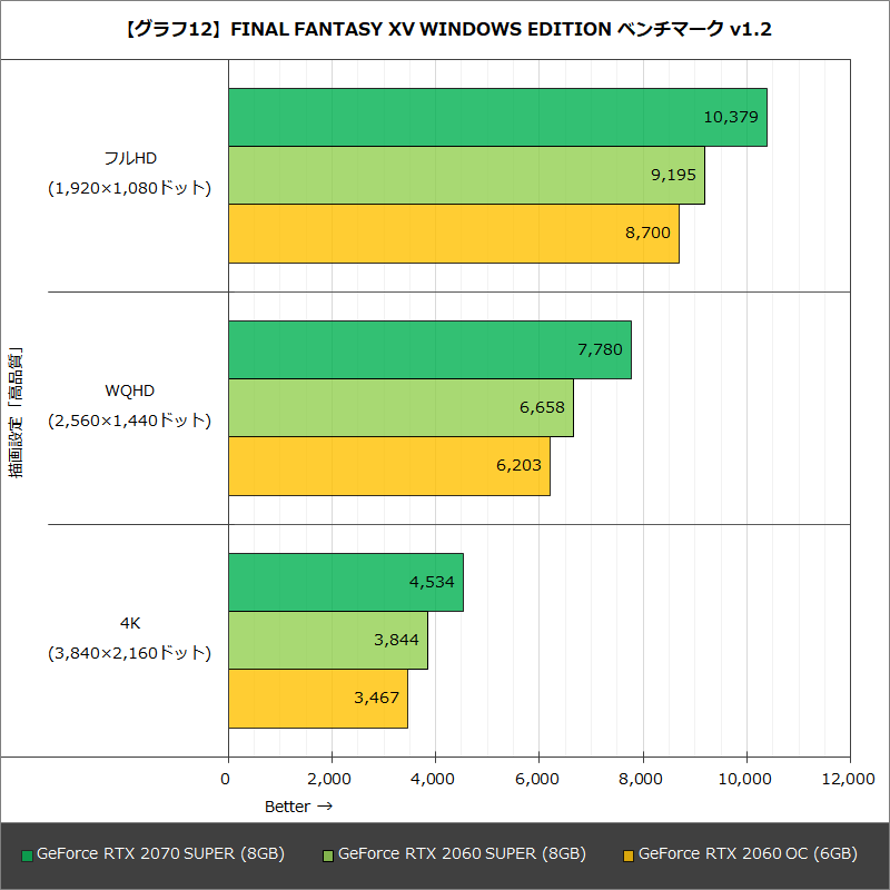【グラフ12】FINAL FANTASY XVWINDOWS EDITION ベンチマーク v1.2