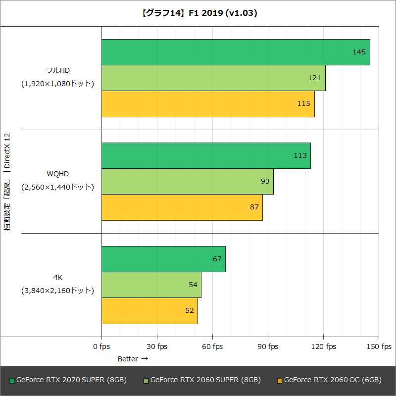 【グラフ14】F1 2019 (v1.03)