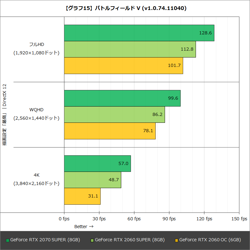 【グラフ15】バトルフィールド V (v1.0.74.11040)